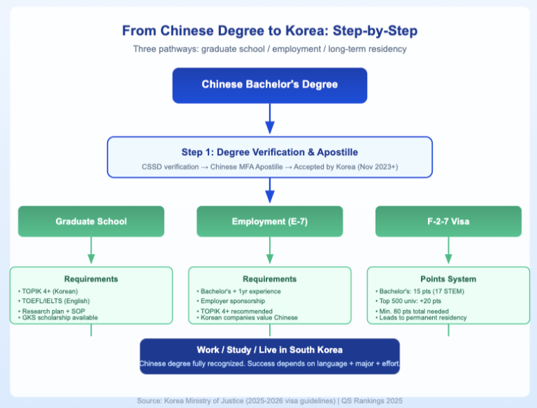 Is a Chinese Degree Recognized in South Korea? (For International Students)