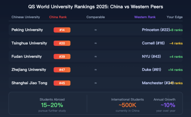 Does Studying in China Help You Get Into a Western Grad School?