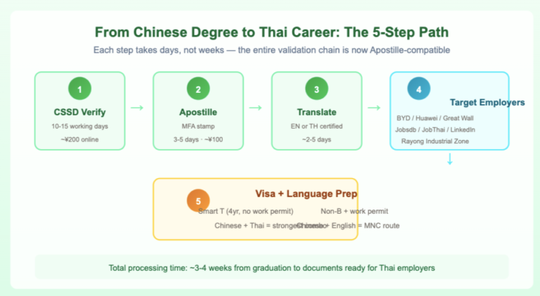 Is a Chinese Degree Recognized in Thailand? (For International Students)