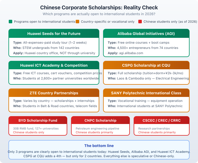 Reality Check: which Chinese corporate scholarships are actually open to international students in 2026