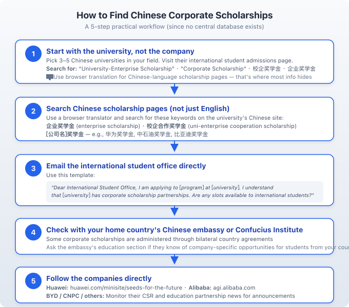 How to Find Chinese Corporate Scholarships: a 5-step practical workflow