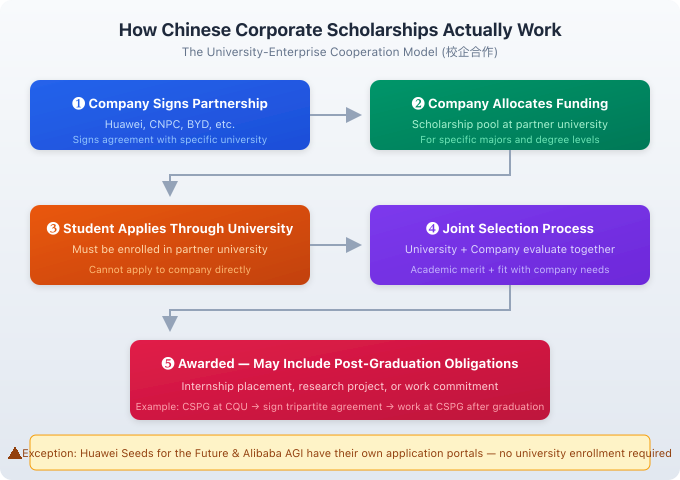 How Chinese Corporate Scholarships Work: the 5-step university-enterprise cooperation model