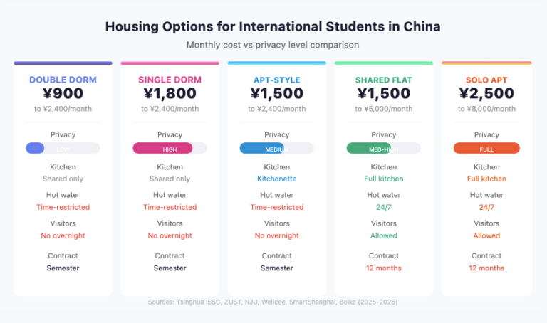 Chinese university dorms for international students: Single room vs Double room vs Off-campus renting. What you actually get for your money