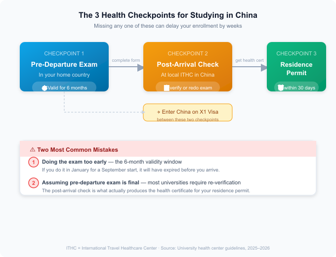 The 3 Health Checkpoints for Studying in China