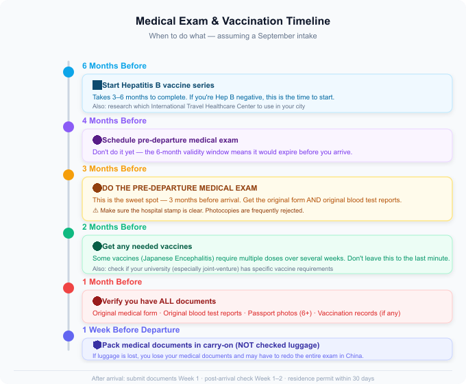 Medical Exam & Vaccination Timeline — when to do what