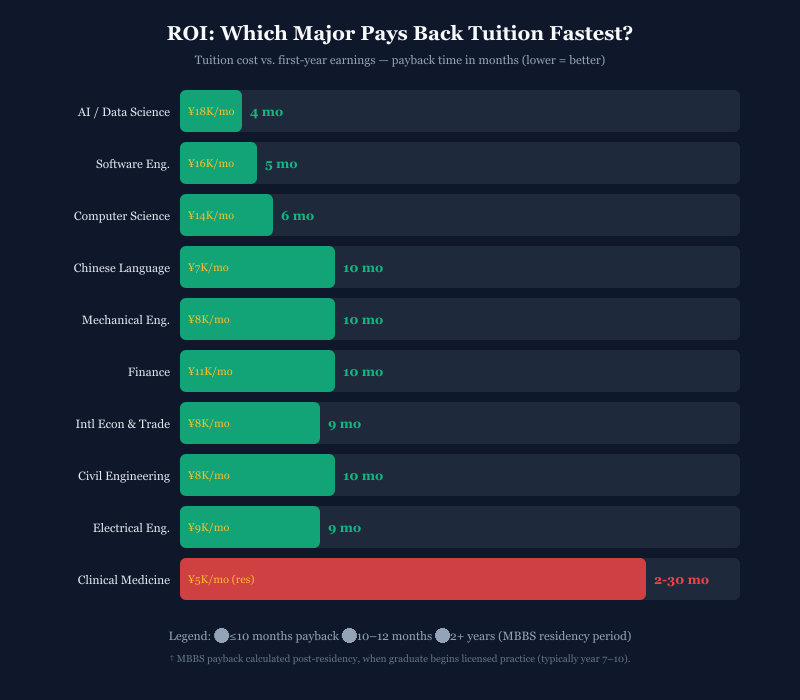 ROI analysis: which major pays back tuition fastest — payback time in months for each major