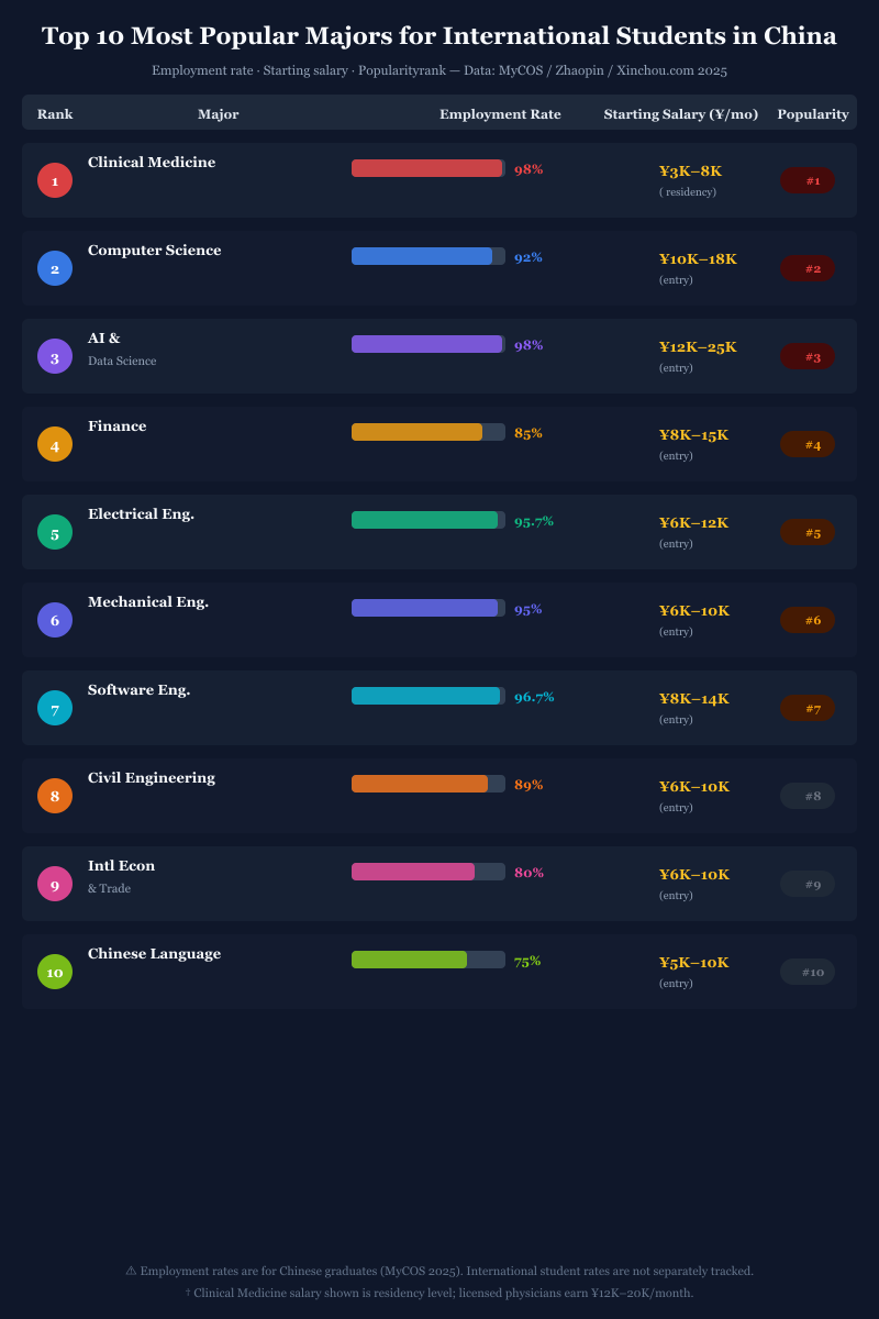 Top 10 most popular majors for international students in China — employment rate, starting salary, and popularity ranking