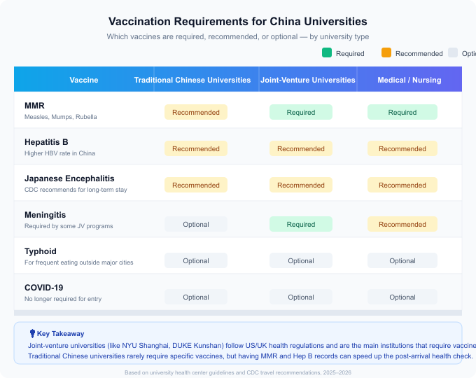 Vaccination Requirements for China Universities — by university type